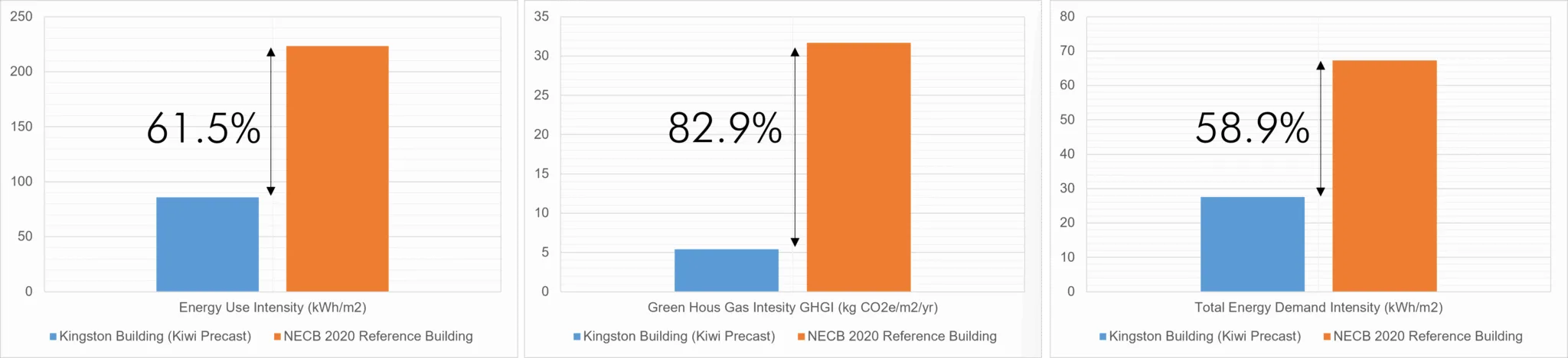 Cataraqui Commons modeled energy-performance reductions compared with the NECB 2020 reference building. Source: Kiwi Newton case study.